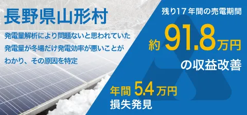 長野県山形村。発電量解析により問題ないと思われていた発電量が冬場だけ発電効率が悪いことがわかり、その原因を特定。残り17年間の売電期間。約91.8万円の収益改善。年間5.4万円損失発見。