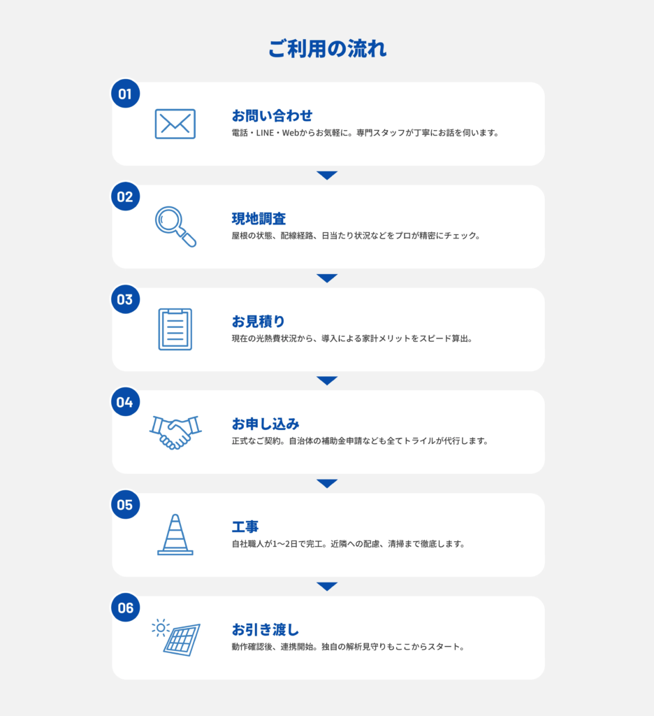 ご利用の流れ。01 お問い合わせ：電話・LINE・Webからお気軽に。専門スタッフが丁寧にお話を伺います。02 現地調査：屋根の状態、配線経路、日当たり状況などをプロが精密にチェック。03 お見積り：現在の光熱費状況から、導入による家計メリットをスピード算出。04 お申し込み：正式なご契約。自治体の補助金申請なども全てトライルが代行します。05 工事：自社職人が1〜2日で完工。近隣への配慮、清掃まで徹底します。06 お引き渡し：動作確認後、連携開始。独自の解析見守りもここからスタート。