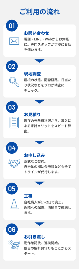 ご利用の流れ。01 お問い合わせ：電話・LINE・Webからお気軽に。専門スタッフが丁寧にお話を伺います。02 現地調査：屋根の状態、配線経路、日当たり状況などをプロが精密にチェック。03 お見積り：現在の光熱費状況から、導入による家計メリットをスピード算出。04 お申し込み：正式なご契約。自治体の補助金申請なども全てトライルが代行します。05 工事：自社職人が1〜2日で完工。近隣への配慮、清掃まで徹底します。06 お引き渡し：動作確認後、連携開始。独自の解析見守りもここからスタート。