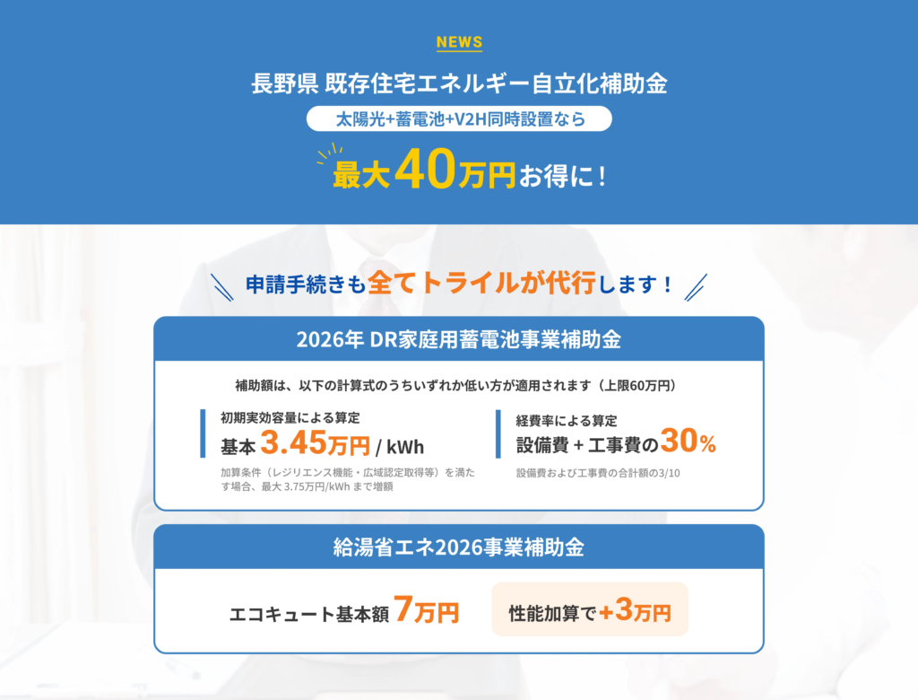 【NEWS】長野県 既存住宅エネルギー自立化補助金。太陽光＋蓄電池＋V2H同時設置なら最大40万円お得に！申請手続きも全てトライルが代行します。2026年DR家庭用蓄電池事業補助金：補助額は以下の計算式のうちいずれか低い方が適用されます（上限60万円）。初期実効容量による算定 基本3.45万円/kWh（加算条件を満たす場合最大3.75万円/kWhまで増額）、経費率による算定 設備費＋工事費の30%（設備費および工事費の合計額の3/10）。給湯省エネ2026事業補助金：エコキュート基本額7万円、性能加算で＋3万円