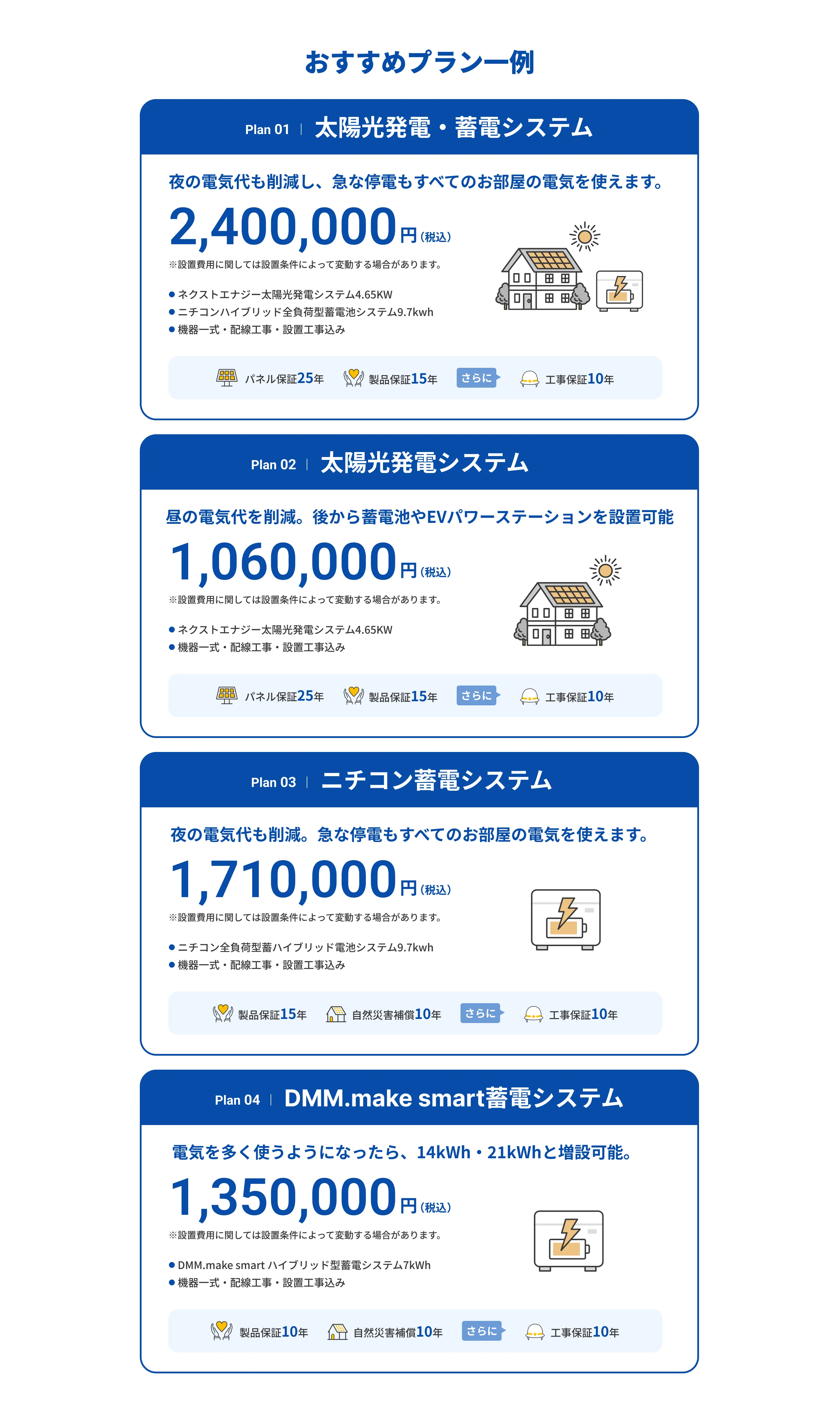おすすめプラン一例。Plan01 太陽光発電・蓄電システム：夜の電気代も削減し、急な停電もすべてのお部屋の電気を使えます。2,400,000円（税込）。ネクストエナジー太陽光発電システム4.65KW、ニチコンハイブリッド全負荷型蓄電池システム9.7kwh、機器一式・配線工事・設置工事込み。パネル保証25年・製品保証15年・工事保証10年。Plan02 太陽光発電システム：昼の電気代を削減。後から蓄電池やEVパワーステーションを設置可能。1,060,000円（税込）。ネクストエナジー太陽光発電システム4.65KW、機器一式・配線工事・設置工事込み。パネル保証25年・製品保証15年・工事保証10年。Plan03 ニチコン蓄電システム：夜の電気代も削減。急な停電もすべてのお部屋の電気を使えます。1,710,000円（税込）。ニチコン全負荷型蓄電ハイブリッド電池システム9.7kwh、機器一式・配線工事・設置工事込み。製品保証15年・自然災害補償10年・工事保証10年。Plan04 エクソル蓄電システム：電気を多く使うようになったら、14kWh・21kWhと増設可能。1,540,000円（税込）。エクソル全負荷型ハイブリッド蓄電池システム7.0kwh、機器一式・配線工事・設置工事込み。製品保証10年・自然災害補償10年・工事保証10年。